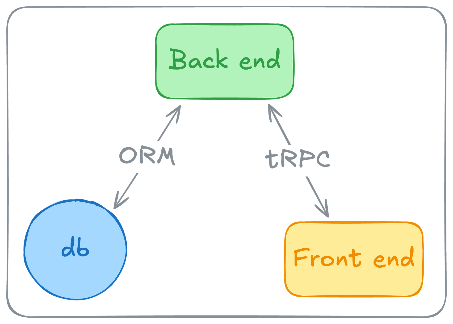 End-to-End Type Safety
