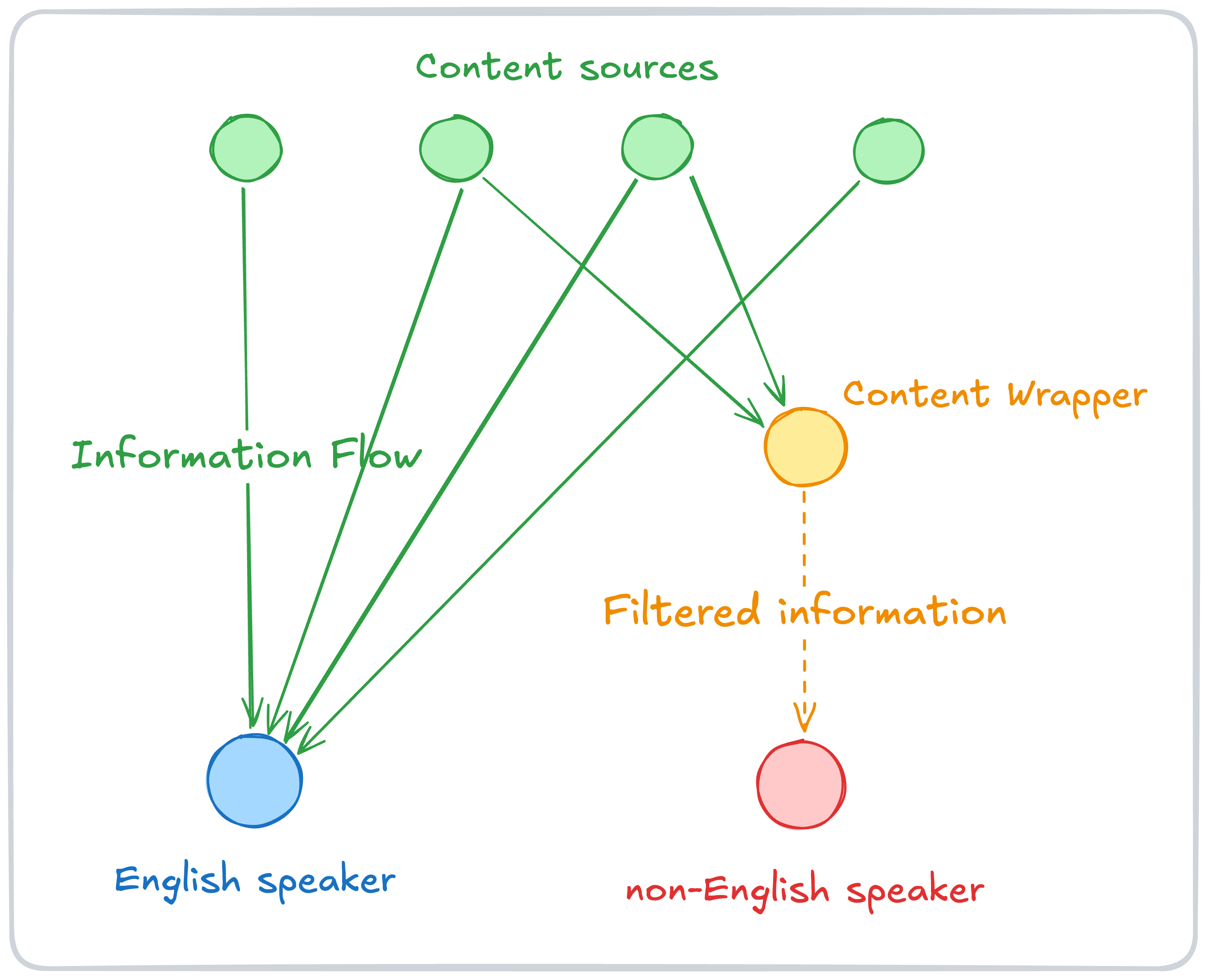 Content Wrappers