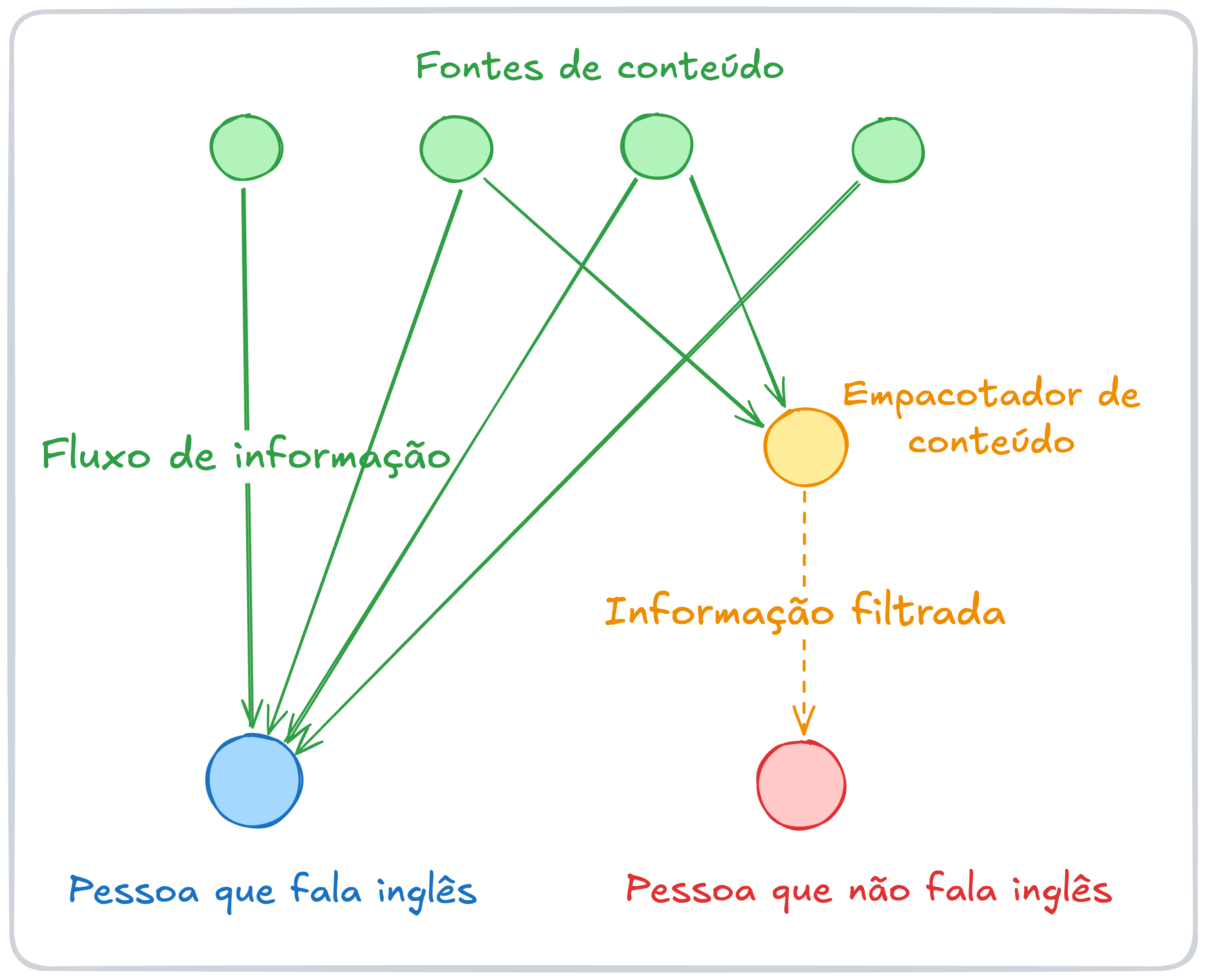 Empacotadores de Conteúdo