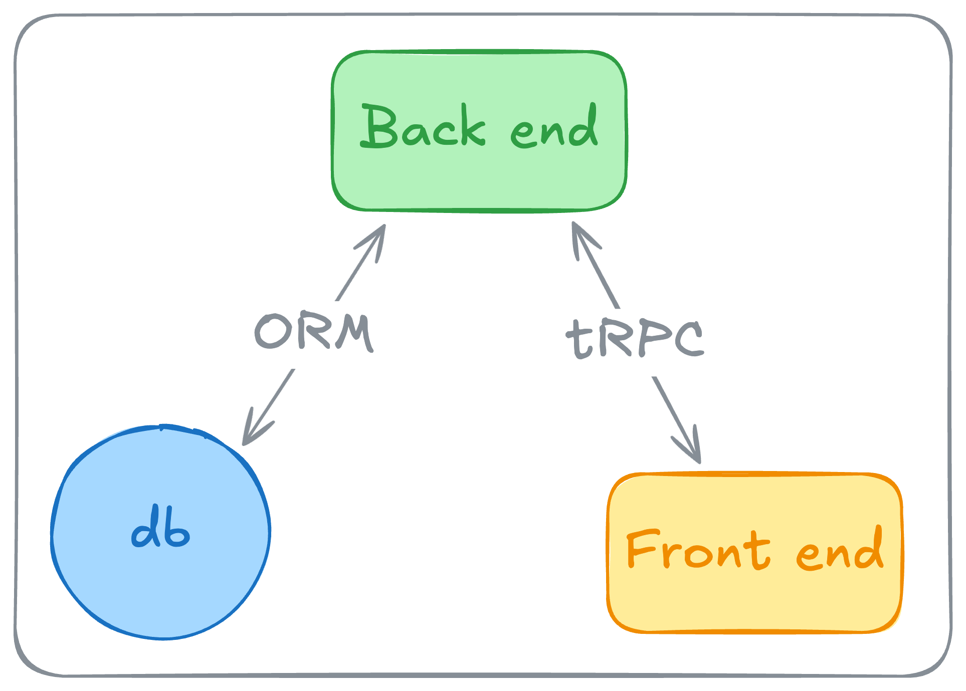 End-to-End Type Safety